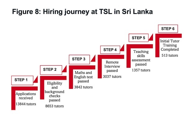 A graph showing the recruitment journey for TSL tutors in Sri Lanka
