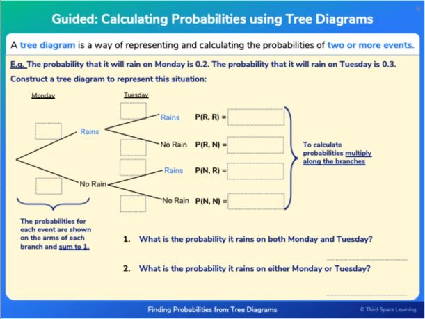 One of the first probability slides on tree diagrams for GCSE students on Third Space Learning's online intervention.