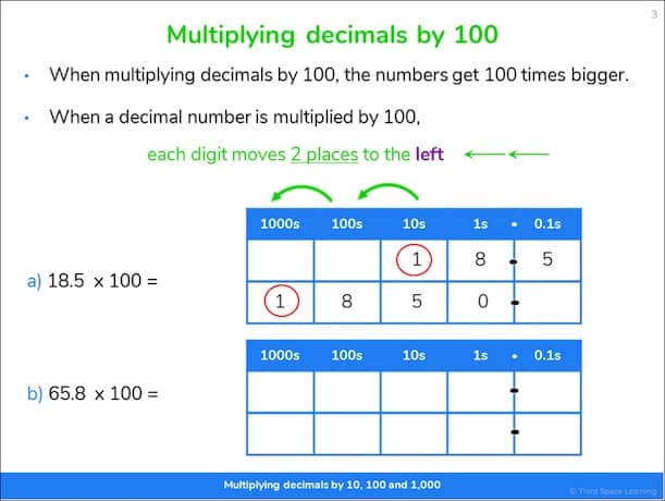 Third Space Learning's slide for multiplying decimals by 100 for Year 6s