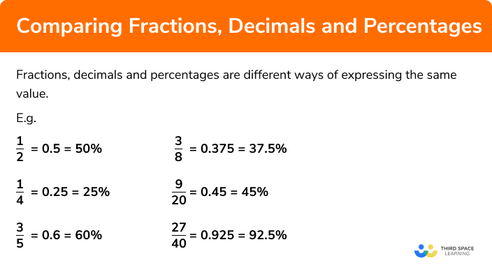 Comparing fractions, decimals and percentages