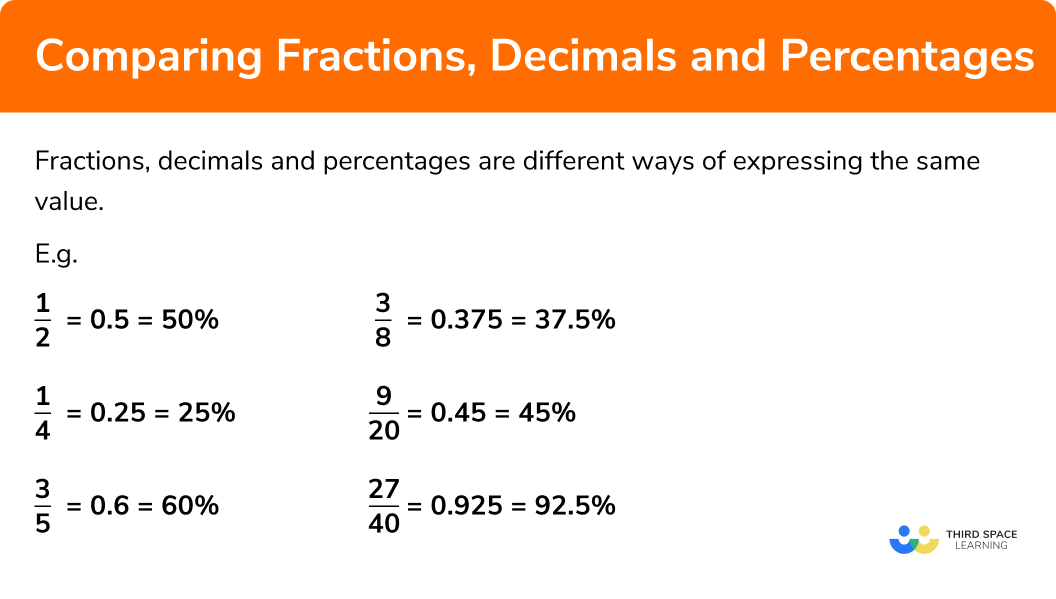 Converting Fractions, Decimals and Percentages