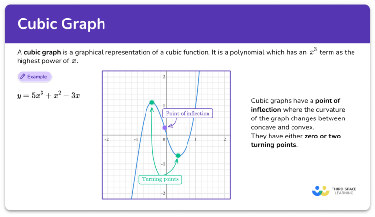 Cubic Graph - GCSE Maths - Steps, Examples & Worksheet