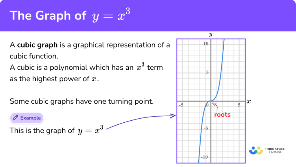 Cubic Graph - GCSE Maths - Steps, Examples & Worksheet