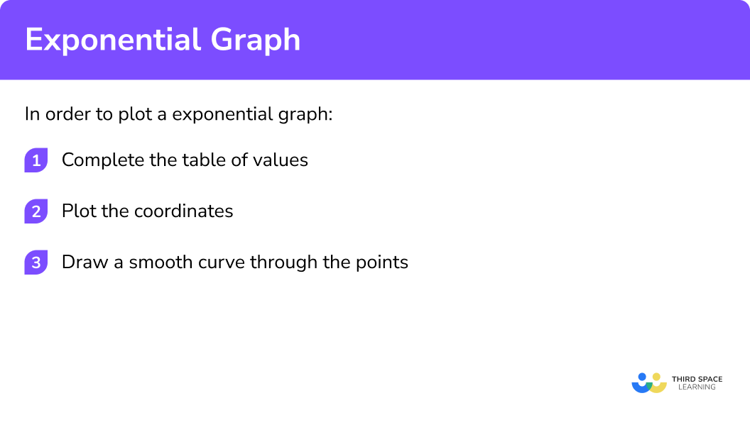 Explain how to plot an exponential graph