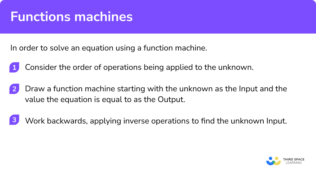 Explain how to solve equations using a function machine