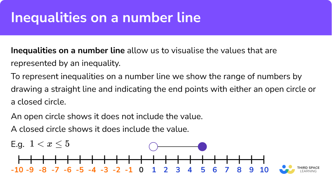 What are inequalities on a number line?
