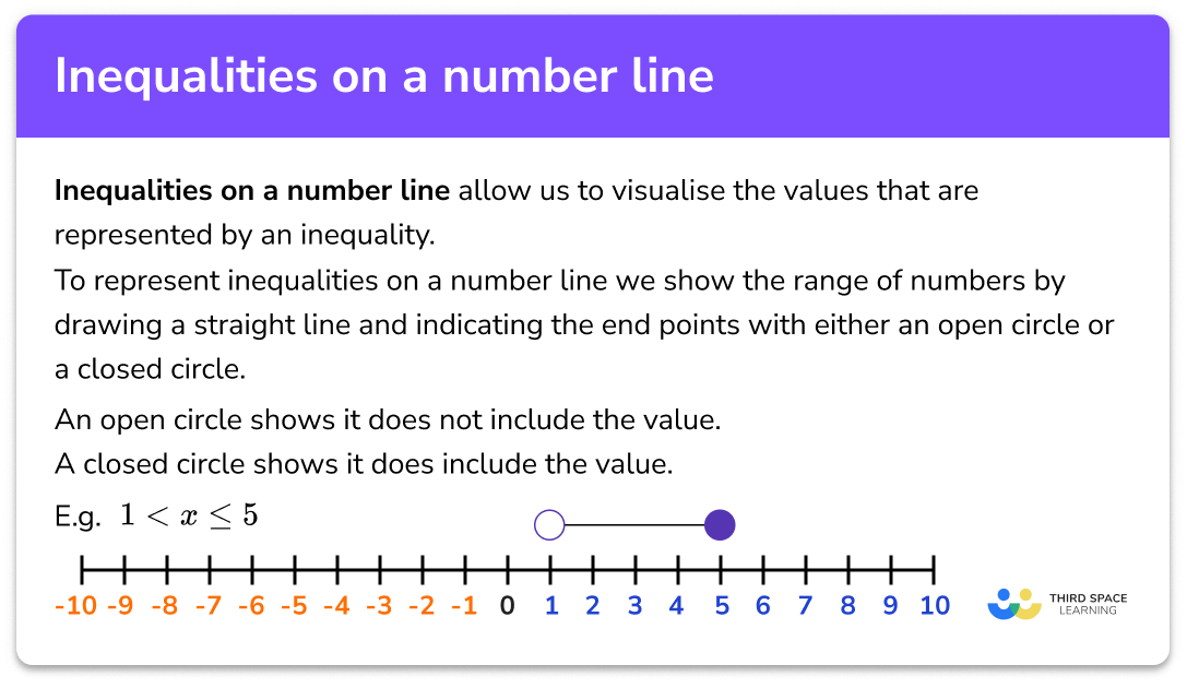 Inequalities on a number line
