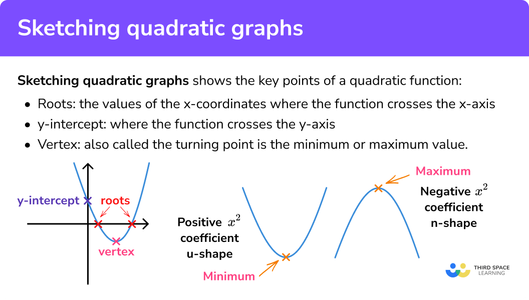 What is sketching quadratic graphs?
