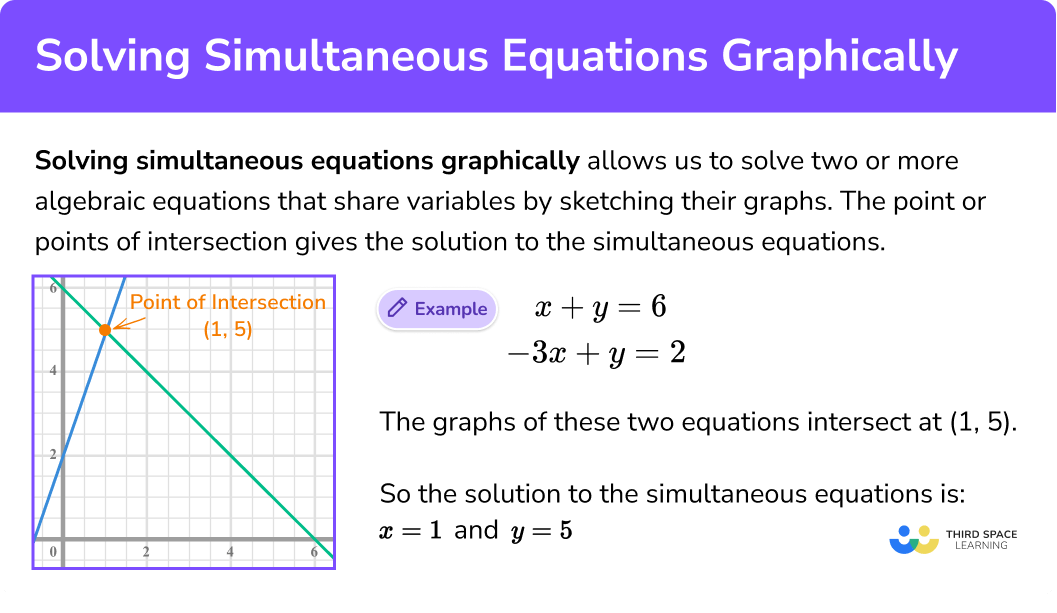 What is solving simultaneous equations graphically?