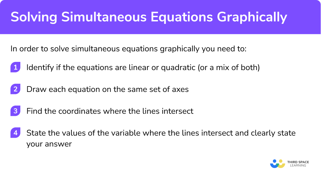 How to solve simultaneous equations graphically
