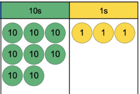 place value counters 8 10s and 3 1s