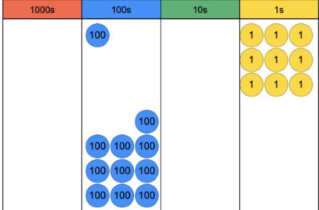 place counters 11 100s, 9 1s