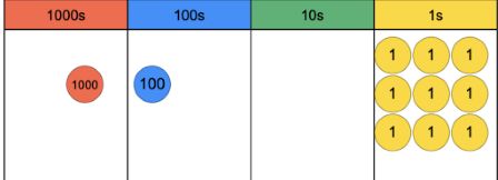 place value counters with 1 1000 counter, 1 100 counter, 9 1s counters