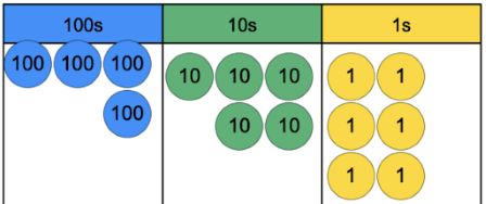 place value counters, 4 100s, 5 10s, 6 1s