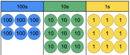 place value counters 6 100s counters, 9 10s counters, 9 1s counters