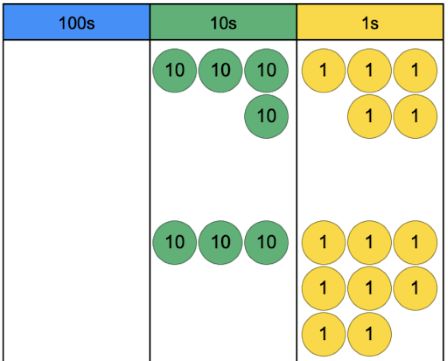 place value counters, 7 10s and 13 1s
