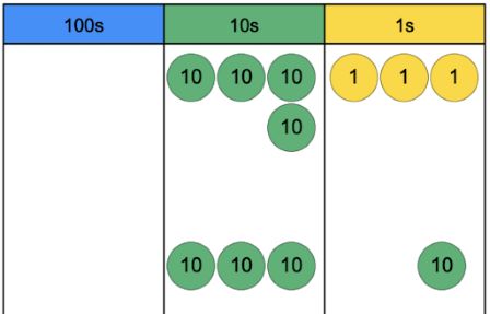 place value counters, 7 10s, 3 1s and 1 10 in the units column
