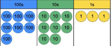 Place value counters, 7 in 100s column, 8 in 10s column, 3 in 1s column