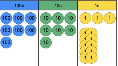 Place counters showing 7 in 100s column, 7 in 10s column, 13 in 1s column