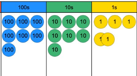 place value counters, 7 counters in 100s column, 7 in 10s column, 5 in 1s column