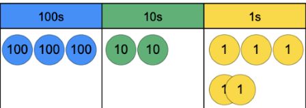 Place value counters, 3 in 100s column, 2 in 10s column, 5 in 1s column