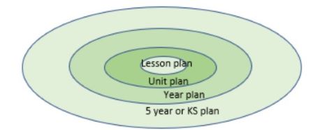 concentric circle chart showing the different stages of progression in teaching a maths curriculum