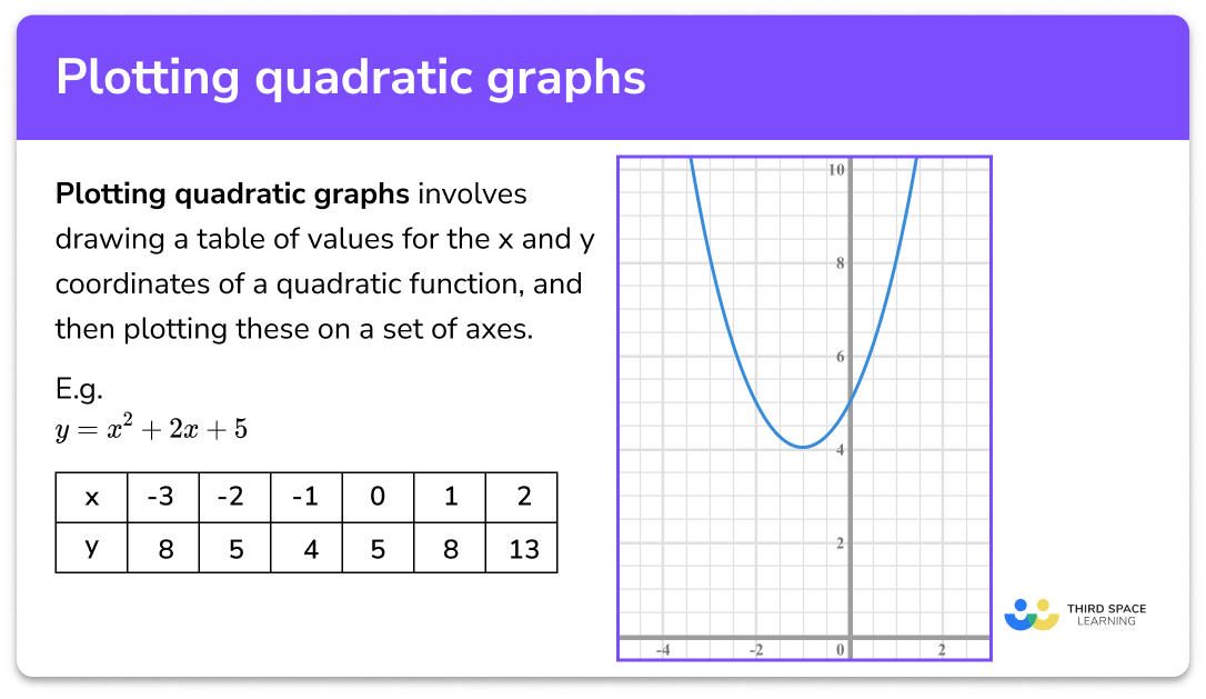 Plotting quadratic graphs