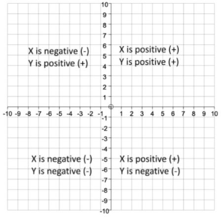 A graph with all four quadrants, showing x = positive and y = positive in the 1st, x = negative and y = positive in the second, x = negative and y = negative in the third, and x = positive and y = negative in the fourth