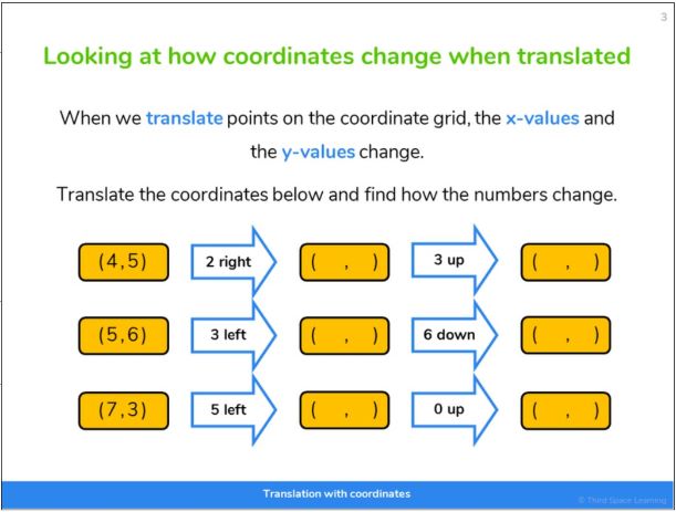 an online lesson slide from Third Space Learning showing step by step translation of points on a coordinates grid