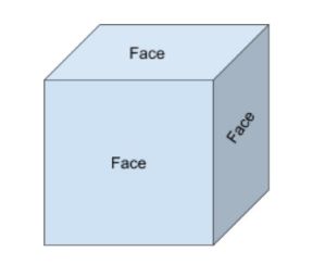a cube with its faces labelled
