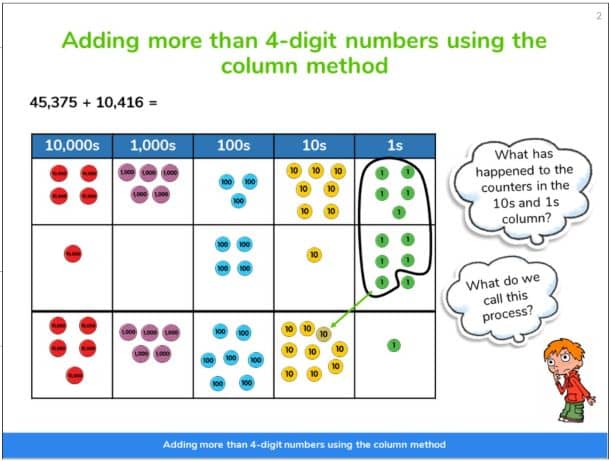 A slide from Third Space Learning's online maths intervention explaining column addition and regrouping using place value counters.