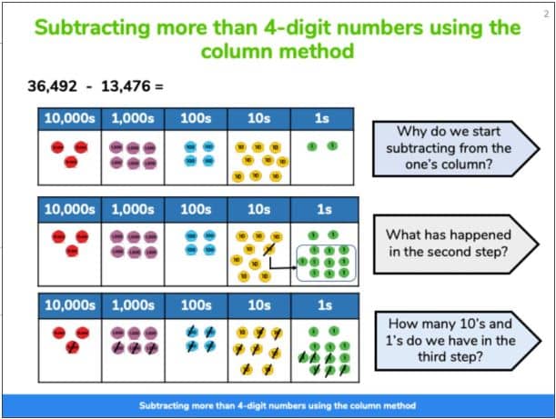 A slide from Third Space Learning's online maths intervention which uses place value counters to teach column subtraction and regrouping.