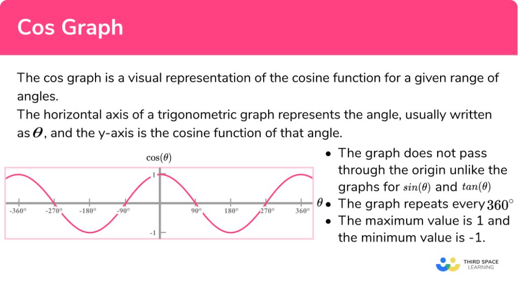 Cos Graph GCSE Maths Steps Examples Worksheet
