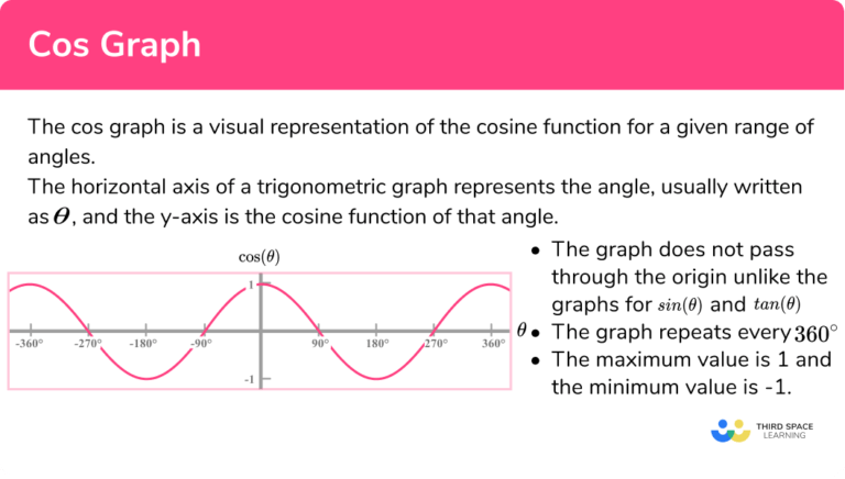 Cos Graph - GCSE Maths - Steps, Examples & Worksheet