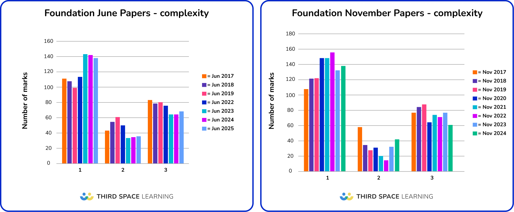 June and November complexity