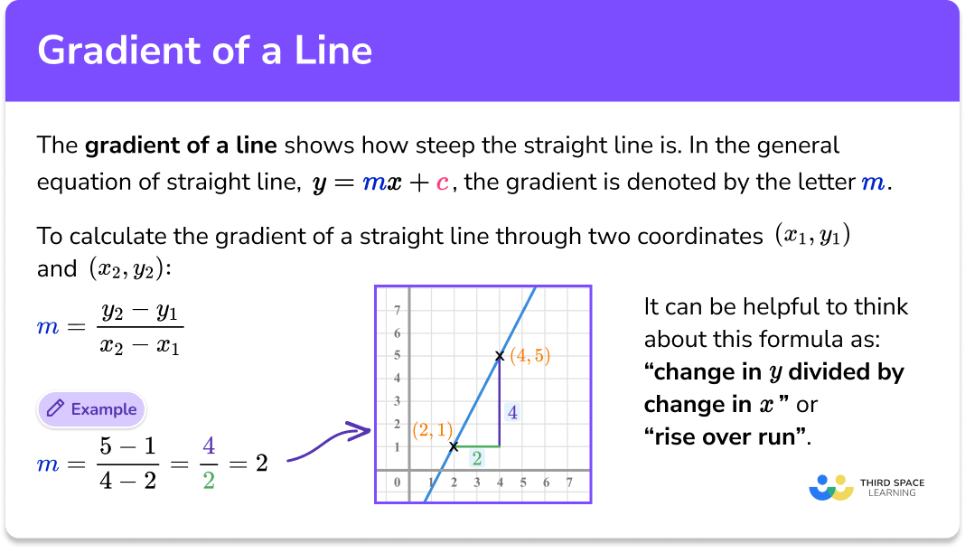 Gradient of a line