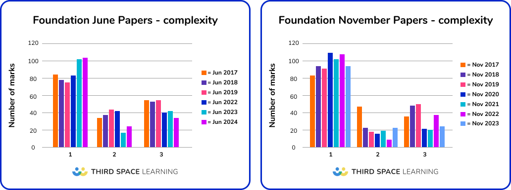 June and November Foundation papers complexity 