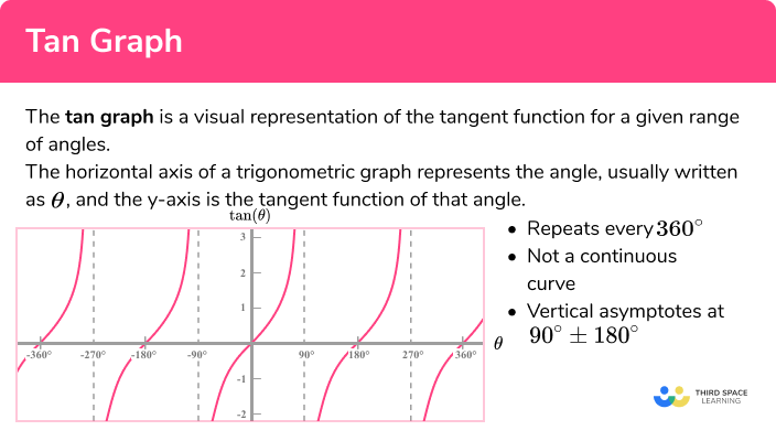 What is the tan graph?