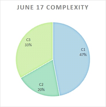 Edexcel GCSE maths June 2017 complexity