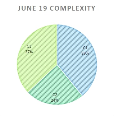 Edexcel GCSE maths June 2019 complexity