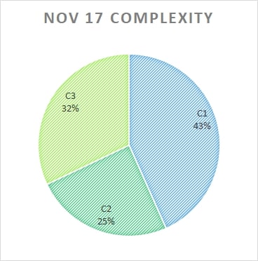 Edexcel GCSE maths November 2017 complexity