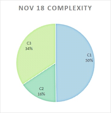 Edexcel GCSE maths November 2018 complexity