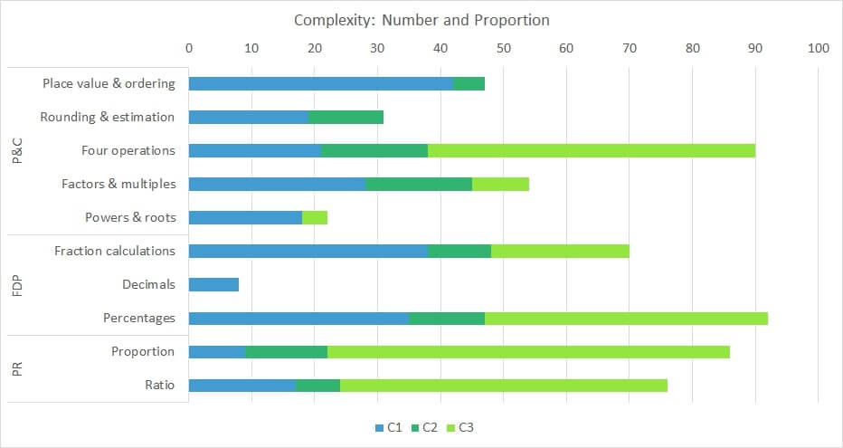 Edexcel GCSE maths number and proportion complexity