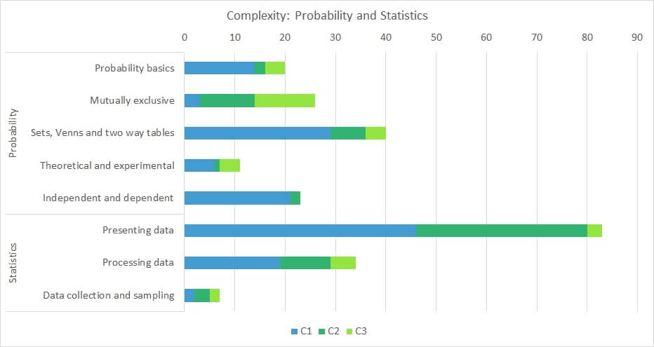 Edexcel GCSE maths probability and statistics complexity