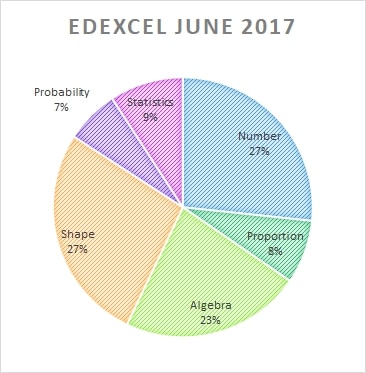 Edexcel maths past papers June 2017