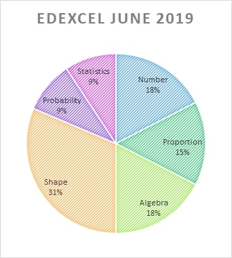 Edexcel maths past papers June 2019