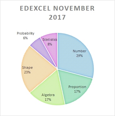 Edexcel maths past papers November 2017