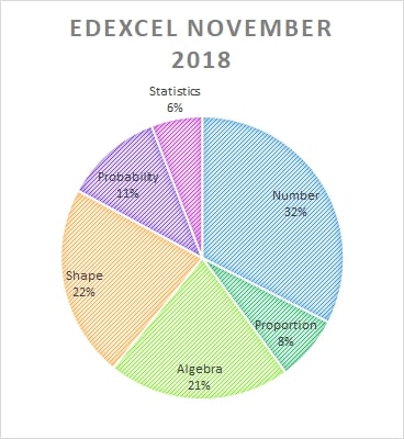 Edexcel maths past papers November 2018