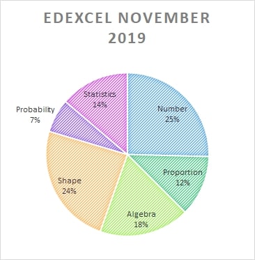 Edexcel maths past papers November 2019