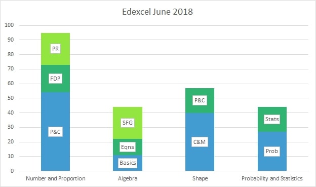 Edexcel GCSE maths topic breakdown June 2018